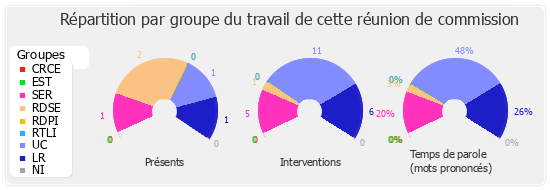 Répartition par groupe du travail de cette réunion de commission