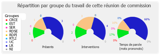 Répartition par groupe du travail de cette réunion de commission