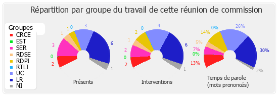 Répartition par groupe du travail de cette réunion de commission