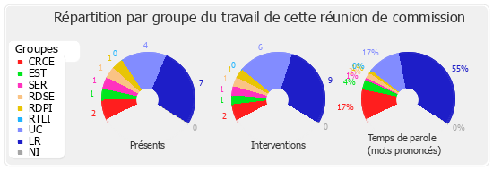 Répartition par groupe du travail de cette réunion de commission