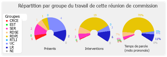 Répartition par groupe du travail de cette réunion de commission