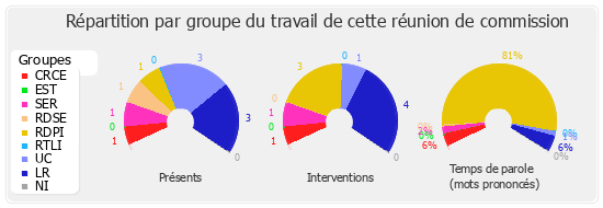 Répartition par groupe du travail de cette réunion de commission