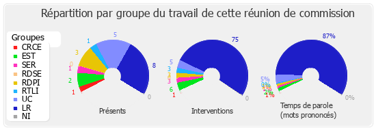 Répartition par groupe du travail de cette réunion de commission