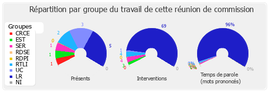 Répartition par groupe du travail de cette réunion de commission