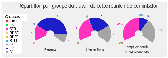 Répartition par groupe du travail de cette réunion de commission