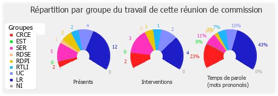 Répartition par groupe du travail de cette réunion de commission