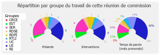 Répartition par groupe du travail de cette réunion de commission