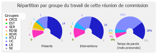 Répartition par groupe du travail de cette réunion de commission