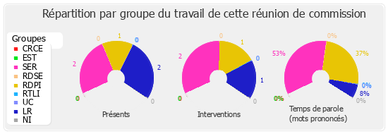 Répartition par groupe du travail de cette réunion de commission