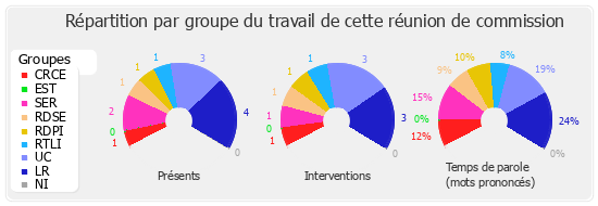 Répartition par groupe du travail de cette réunion de commission