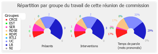 Répartition par groupe du travail de cette réunion de commission