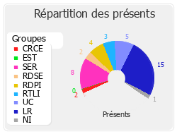 Répartition des présents