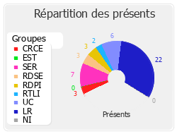 Répartition des présents