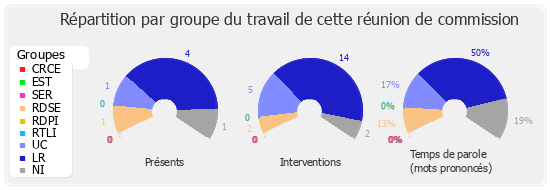 Répartition par groupe du travail de cette réunion de commission