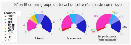 Répartition par groupe du travail de cette réunion de commission