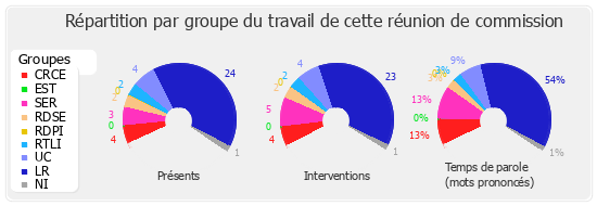 Répartition par groupe du travail de cette réunion de commission