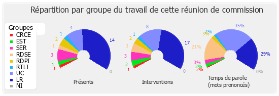 Répartition par groupe du travail de cette réunion de commission