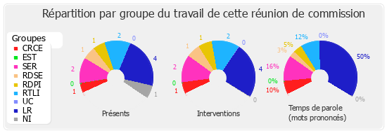 Répartition par groupe du travail de cette réunion de commission