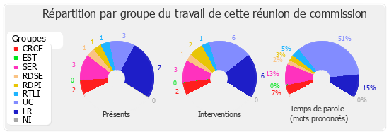 Répartition par groupe du travail de cette réunion de commission