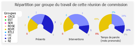 Répartition par groupe du travail de cette réunion de commission