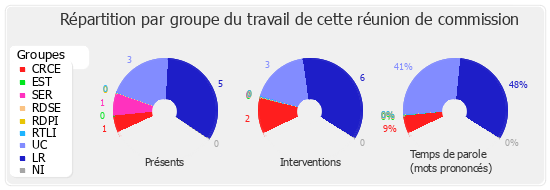 Répartition par groupe du travail de cette réunion de commission