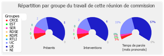 Répartition par groupe du travail de cette réunion de commission