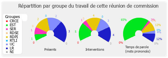 Répartition par groupe du travail de cette réunion de commission