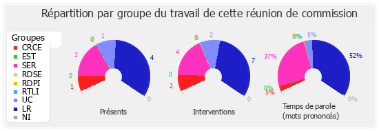 Répartition par groupe du travail de cette réunion de commission