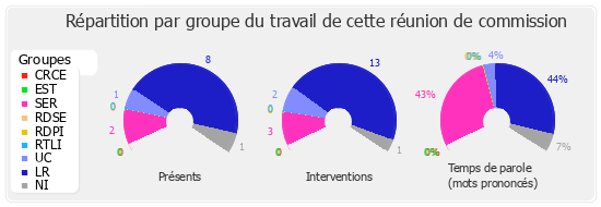 Répartition par groupe du travail de cette réunion de commission