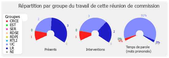 Répartition par groupe du travail de cette réunion de commission