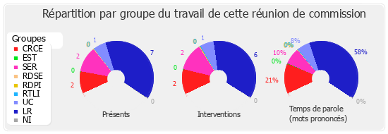 Répartition par groupe du travail de cette réunion de commission