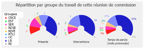 Répartition par groupe du travail de cette réunion de commission