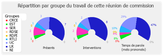 Répartition par groupe du travail de cette réunion de commission