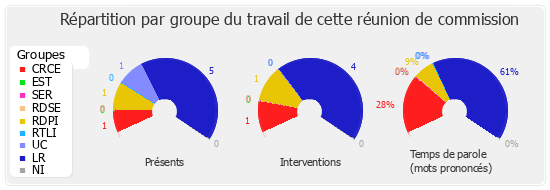 Répartition par groupe du travail de cette réunion de commission