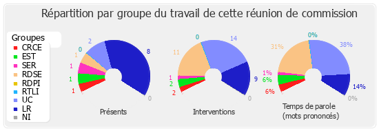 Répartition par groupe du travail de cette réunion de commission