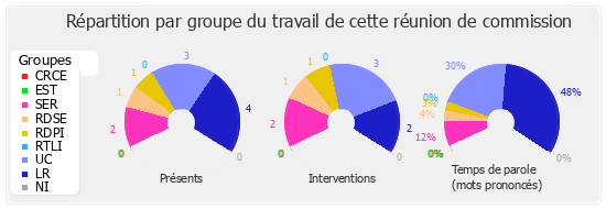 Répartition par groupe du travail de cette réunion de commission