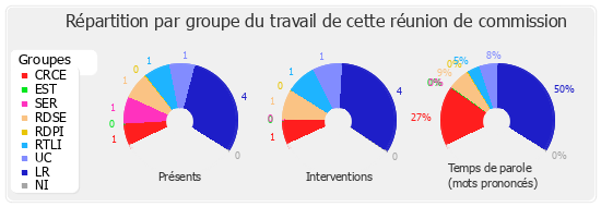 Répartition par groupe du travail de cette réunion de commission