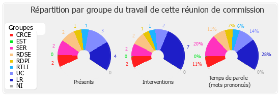 Répartition par groupe du travail de cette réunion de commission