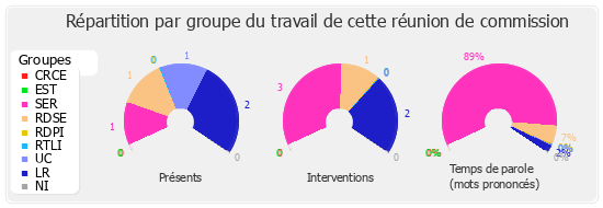 Répartition par groupe du travail de cette réunion de commission