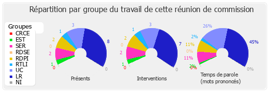 Répartition par groupe du travail de cette réunion de commission