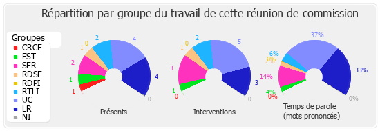 Répartition par groupe du travail de cette réunion de commission