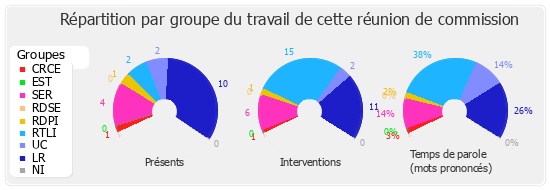 Répartition par groupe du travail de cette réunion de commission