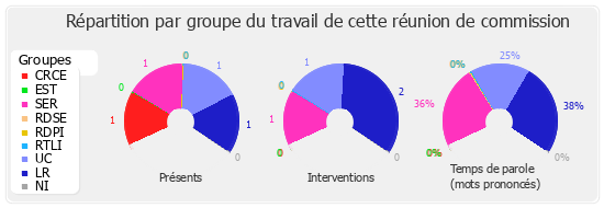 Répartition par groupe du travail de cette réunion de commission