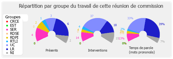 Répartition par groupe du travail de cette réunion de commission