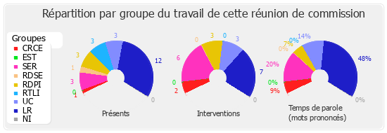 Répartition par groupe du travail de cette réunion de commission