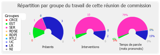 Répartition par groupe du travail de cette réunion de commission