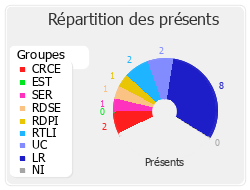 Répartition des présents