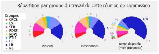 Répartition par groupe du travail de cette réunion de commission