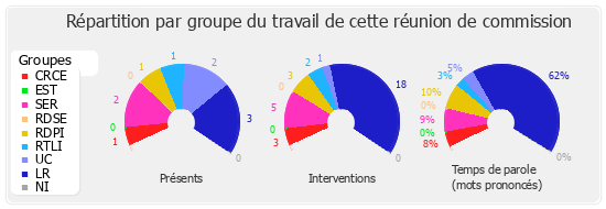 Répartition par groupe du travail de cette réunion de commission