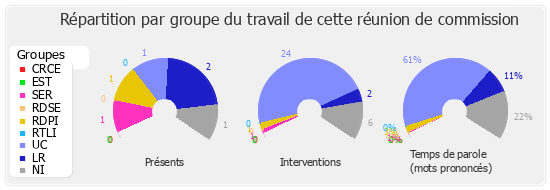 Répartition par groupe du travail de cette réunion de commission